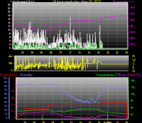 24 Hour Graph for Day 01