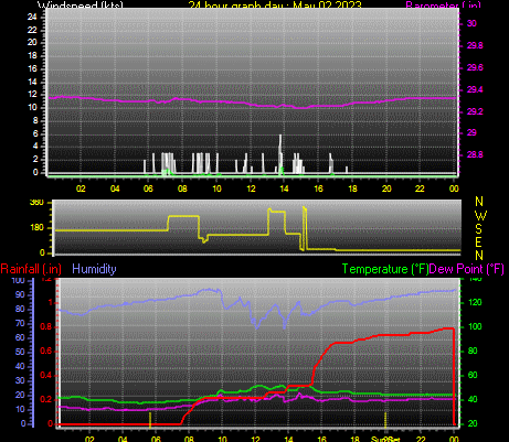 24 Hour Graph for Day 02