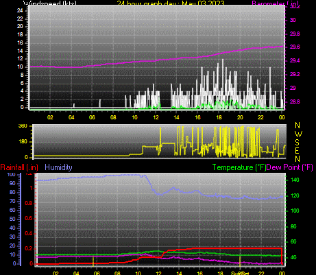 24 Hour Graph for Day 03