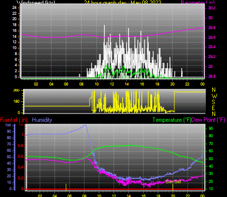 24 Hour Graph for Day 08