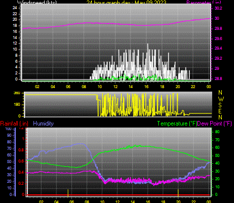 24 Hour Graph for Day 09