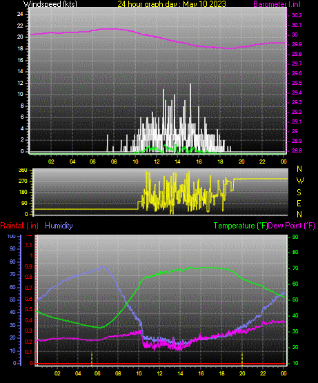 24 Hour Graph for Day 10
