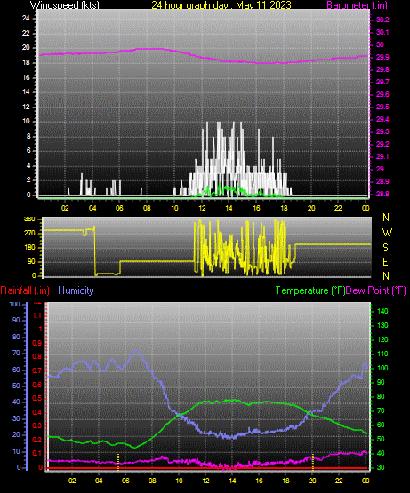 24 Hour Graph for Day 11