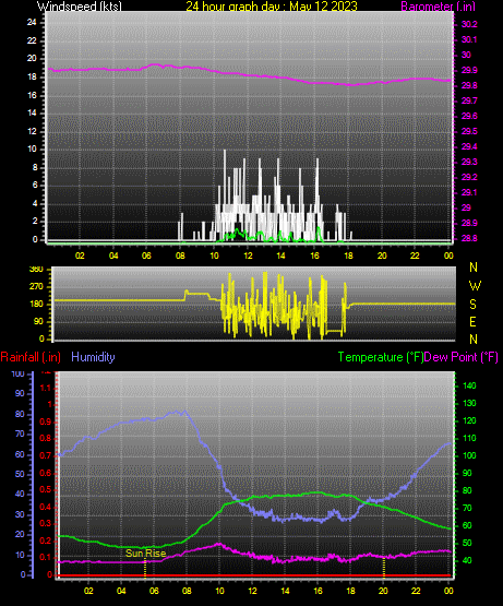 24 Hour Graph for Day 12