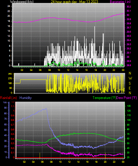 24 Hour Graph for Day 13
