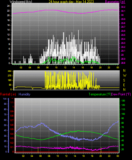 24 Hour Graph for Day 14