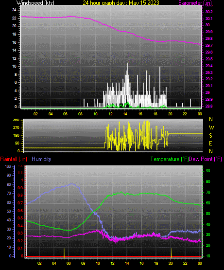 24 Hour Graph for Day 15