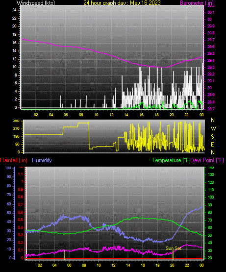 24 Hour Graph for Day 16