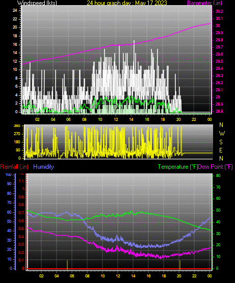 24 Hour Graph for Day 17