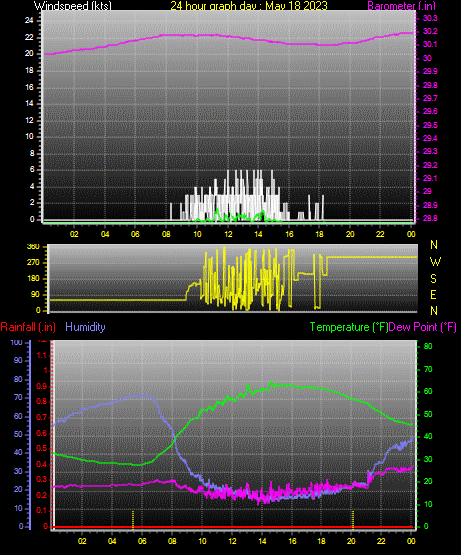 24 Hour Graph for Day 18