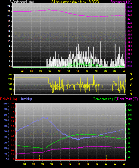 24 Hour Graph for Day 19