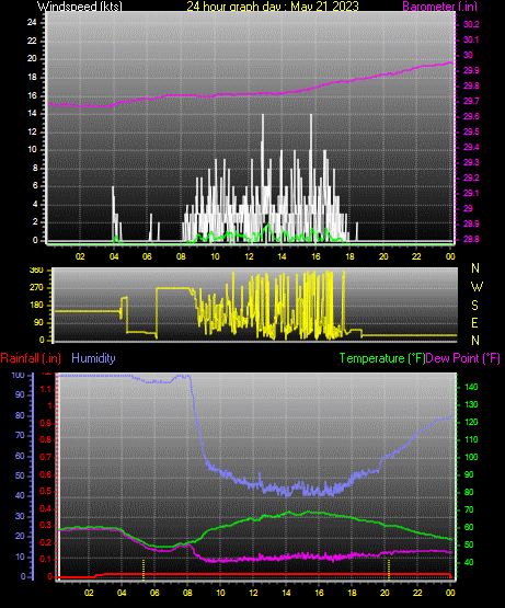 24 Hour Graph for Day 21
