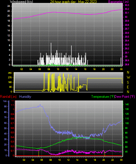24 Hour Graph for Day 22