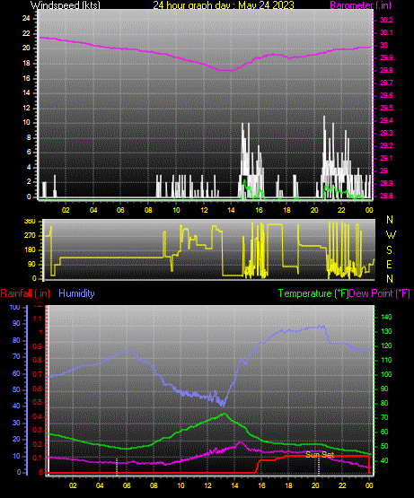24 Hour Graph for Day 24
