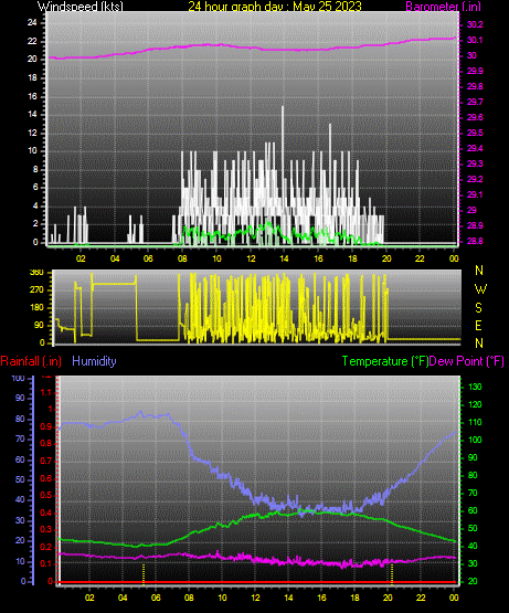 24 Hour Graph for Day 25