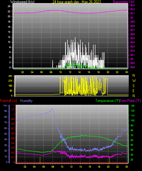 24 Hour Graph for Day 26
