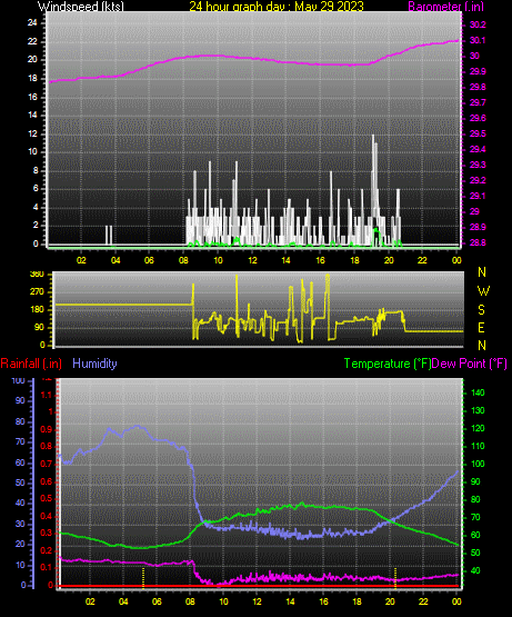 24 Hour Graph for Day 29