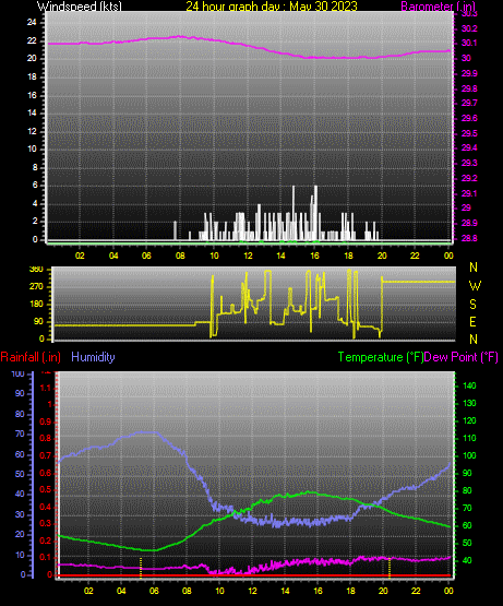 24 Hour Graph for Day 30
