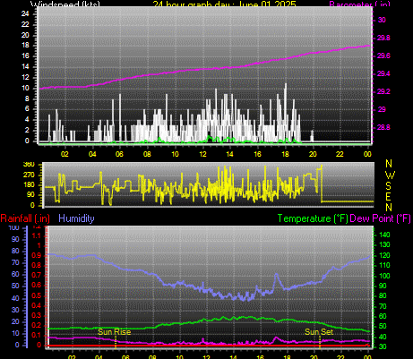 24 Hour Graph for Day 01