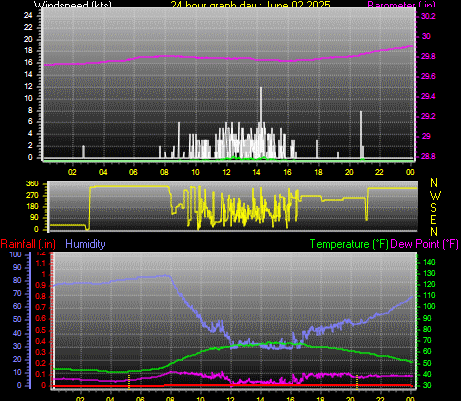 24 Hour Graph for Day 02