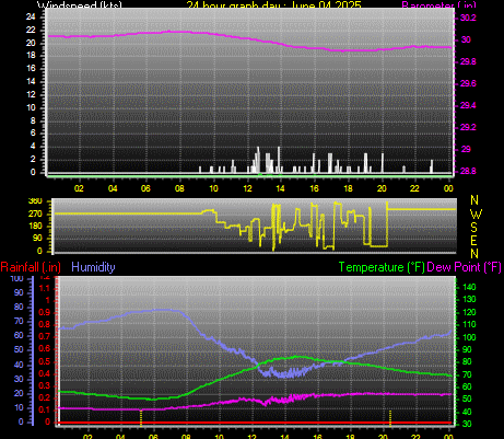 24 Hour Graph for Day 04