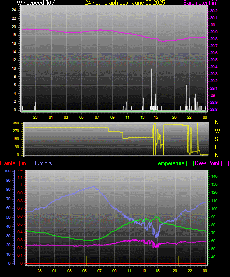 24 Hour Graph for Day 05