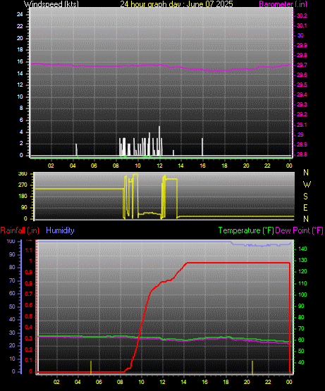 24 Hour Graph for Day 07