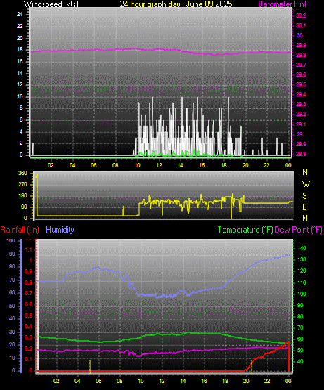 24 Hour Graph for Day 09