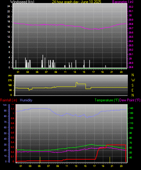 24 Hour Graph for Day 10