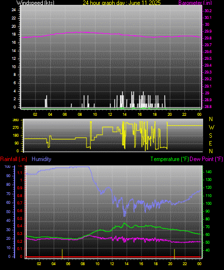 24 Hour Graph for Day 11
