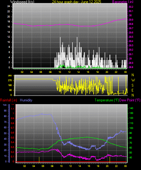 24 Hour Graph for Day 12
