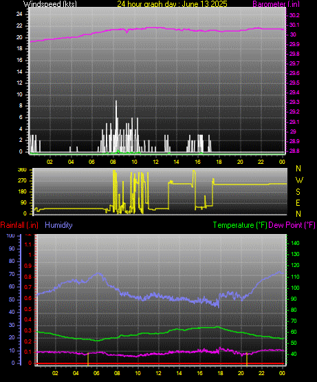 24 Hour Graph for Day 13