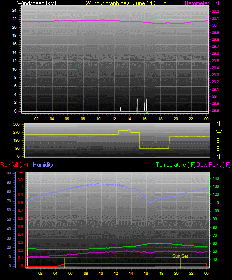 24 Hour Graph for Day 14