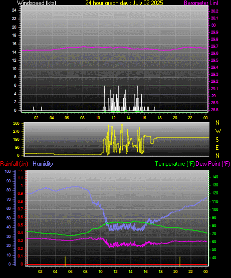 24 Hour Graph for Day 02