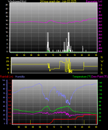 24 Hour Graph for Day 03