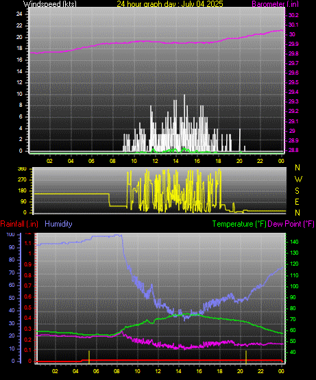 24 Hour Graph for Day 04