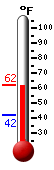Currently: 43.3F, Max: 49.8F, Min: 41.3F