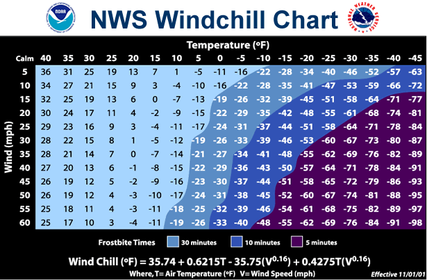 Farenheit Wind Chill Chart